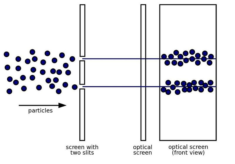 If the particles are observed in the double split experiment, two distinct bands are formed.