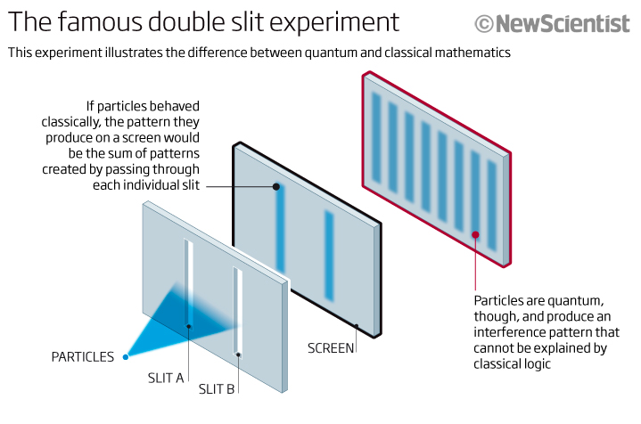 Quantum particles behave differently when they are not observed.